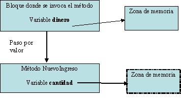 Parámetros por Valor