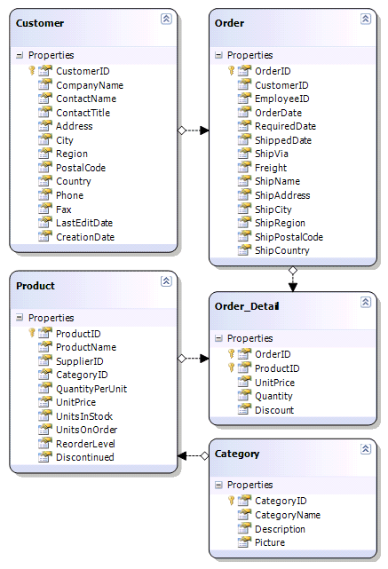 Figura 3. Diseñador de clases LINQ To SQL