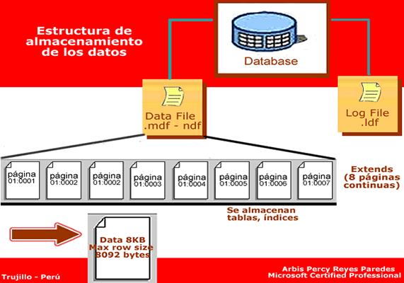 Estructura de almacenamiento de una base de datos