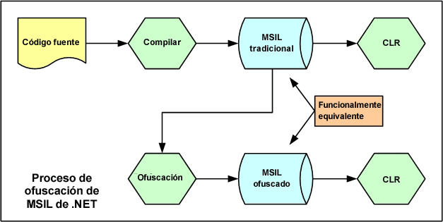 procesos de ofuscación de msil de .net