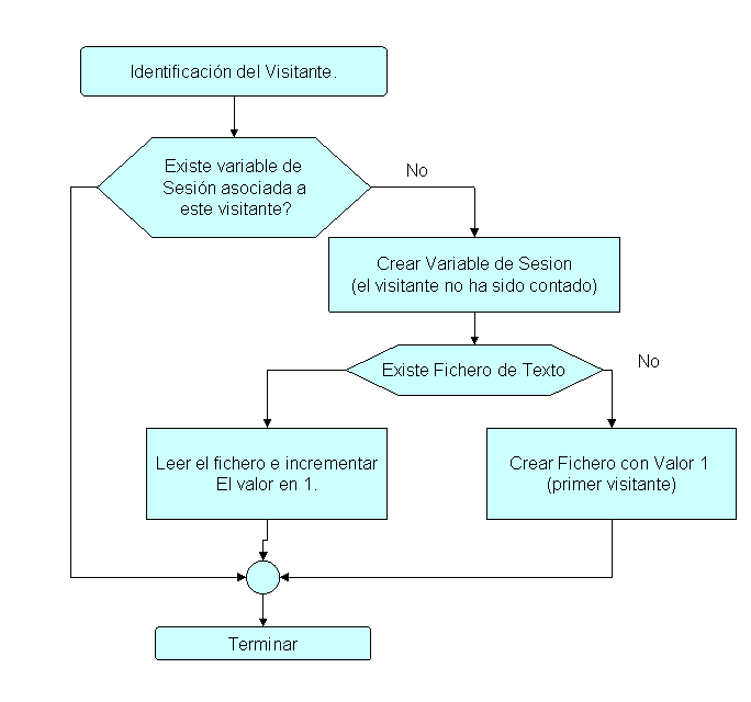 Mtodo de Conteo de Visitantes