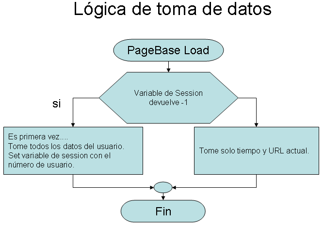 Lgica de toma de datos