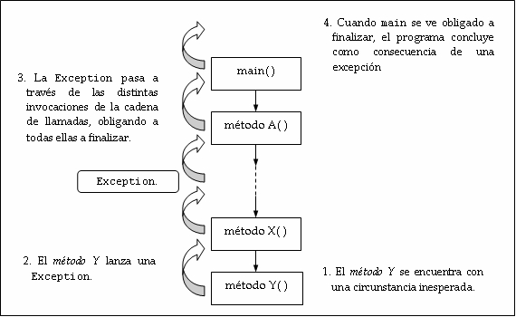 La excepcin asciende por la pila de invocaciones a cada bloque de excepciones que los
abarca.