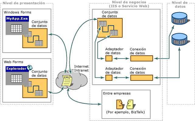 Componentes ADO .NET