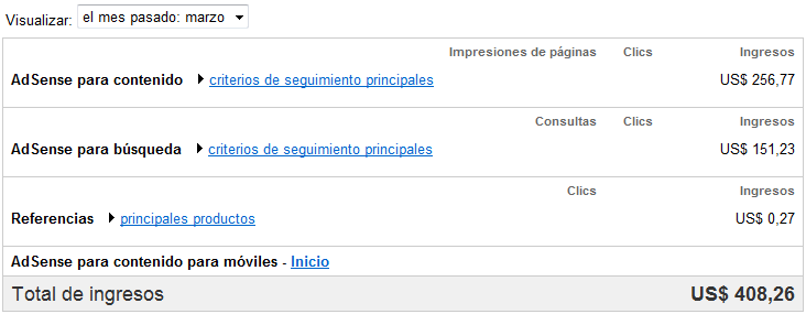 Ingresos Marzo 2008 Google AdSense